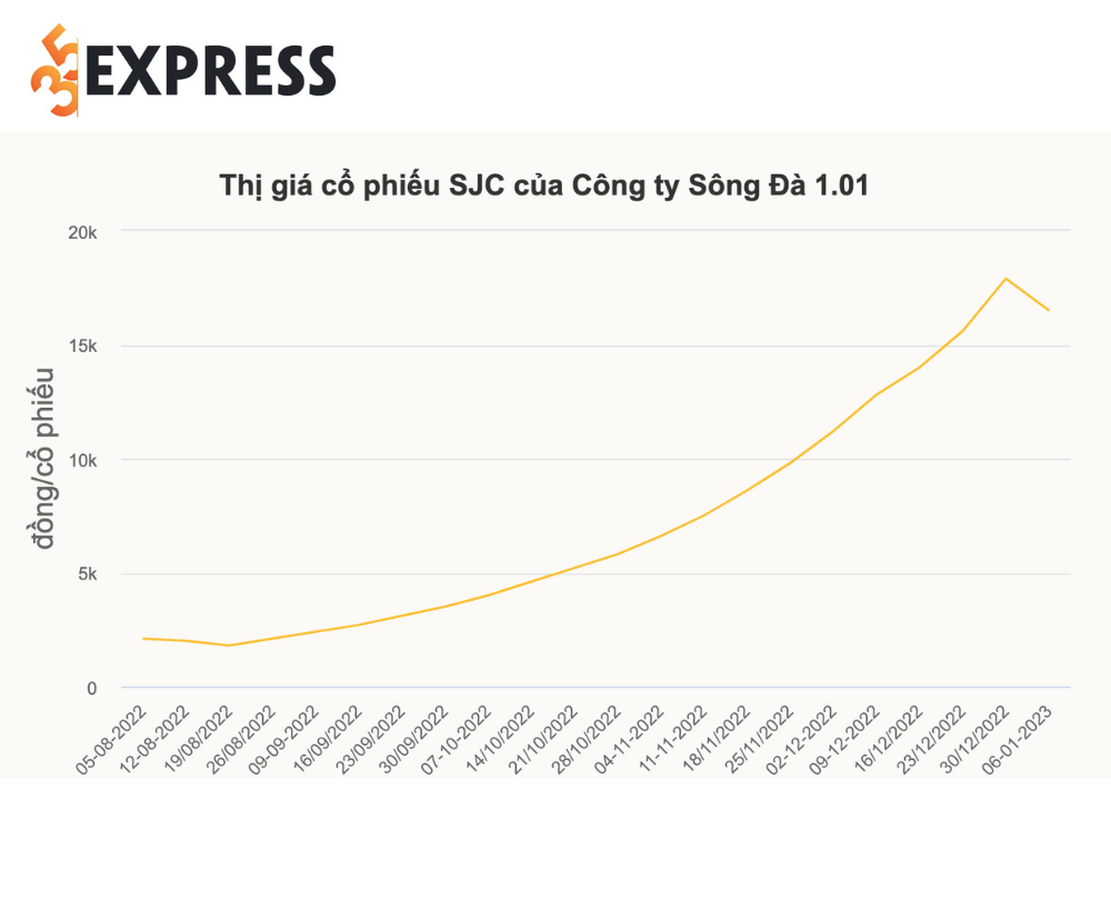 Cổ phiếu CTCP Sông Đà 1.01 biến động mạnh sau khi có HĐQT mới