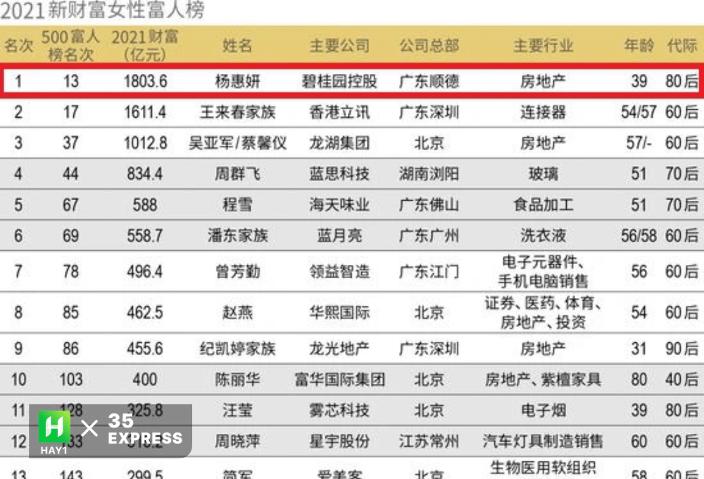 Dương Huệ Nghiên dẫn đầu danh sách 33 nữ tỷ phú trong top 500 người giàu nhất Trung Quốc năm 2021
