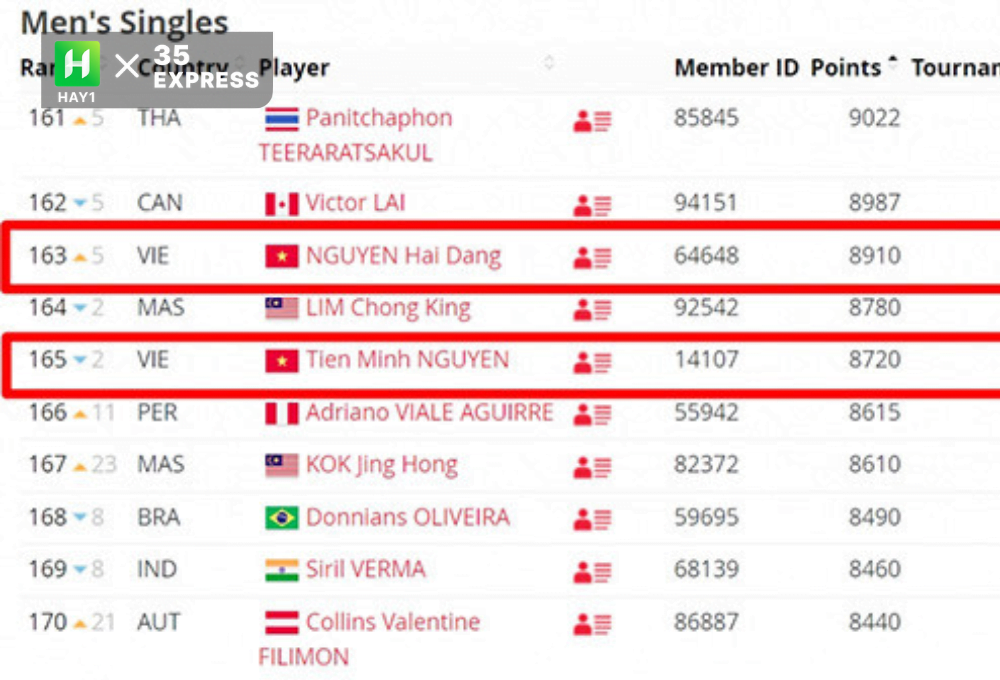 Cập nhật bảng xếp hạng của Liên đoàn Cầu lông Thế giới - Nguyễn Hải Đăng