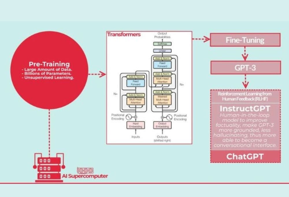 cách thức hoạt động của gpt