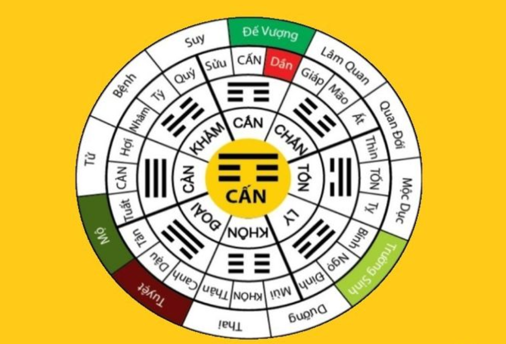 3 Yếu tố tạo nên cung mệnh