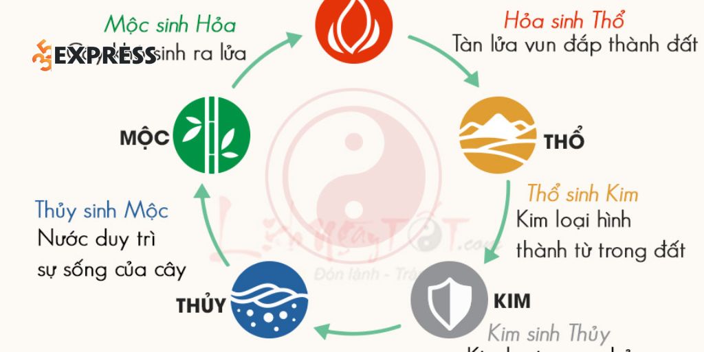 Ngũ hành tương sinh