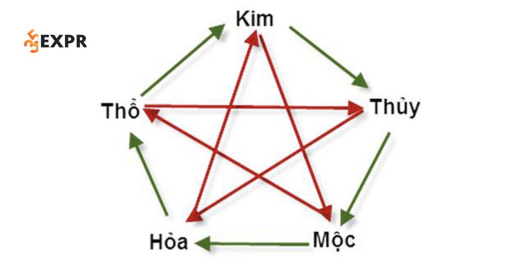 Ý nghĩa và tầm quan trọng của việc ứng dụng Ngũ hành tương sinh