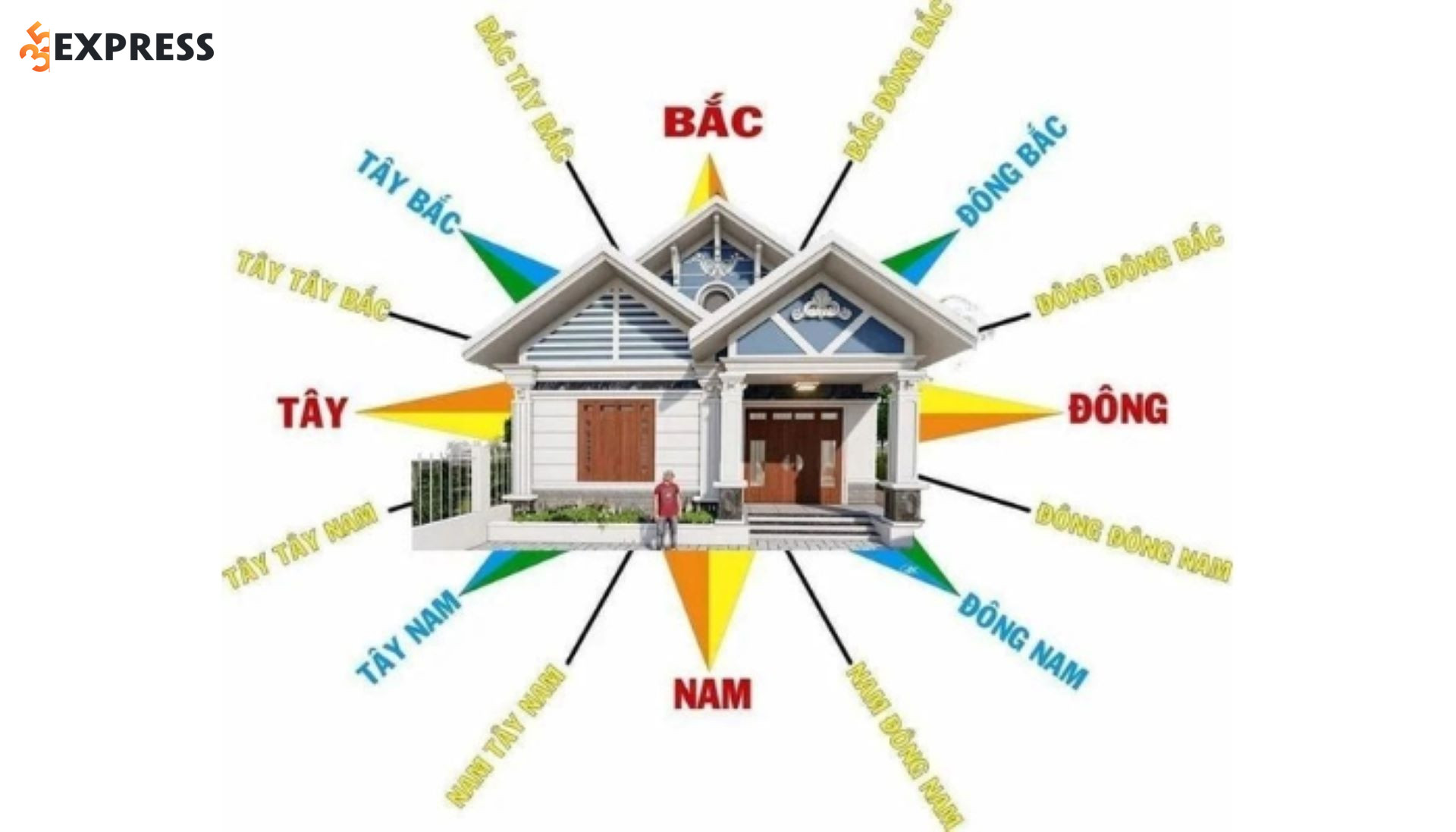 Hướng phù hợp xuất hành, nhà, bàn làm việc