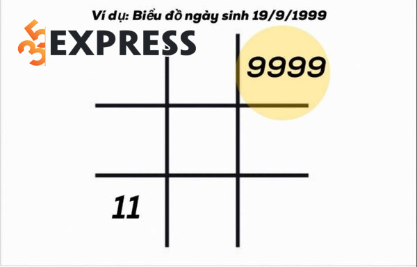 2 số 1 trong biểu đồ ngày sinh