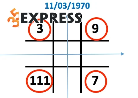 3 số 1 trong biểu đồ ngày sinh