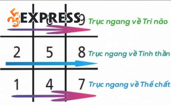Cách lập Biểu đồ ngày sinh chi tiết
