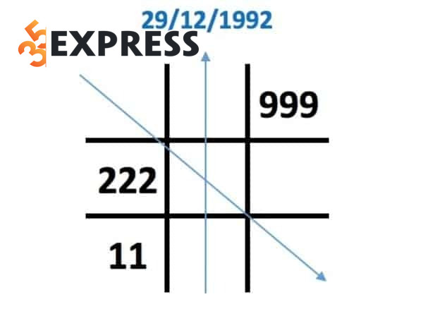 Cách xác định ba số 2 trong biểu đồ ngày sinh của bạn