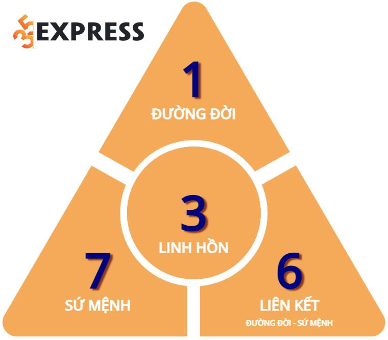 Mối liên hệ với các chỉ số khác trong thần số học