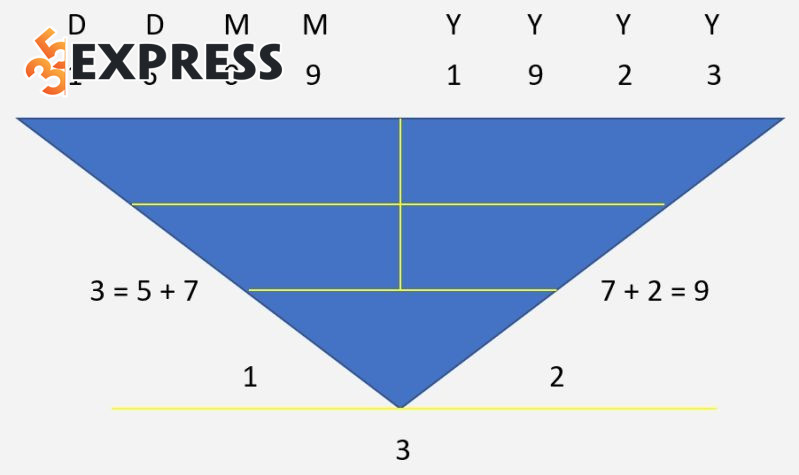 Cách tính chỉ số nhân cách 3 của bạn theo Thần số học Pythagoras