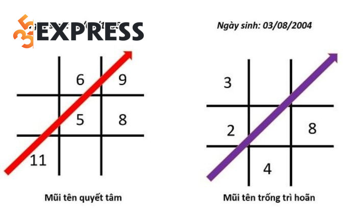 Biểu đồ ngày sinh và bốn đỉnh cao đời người trong Thần số học