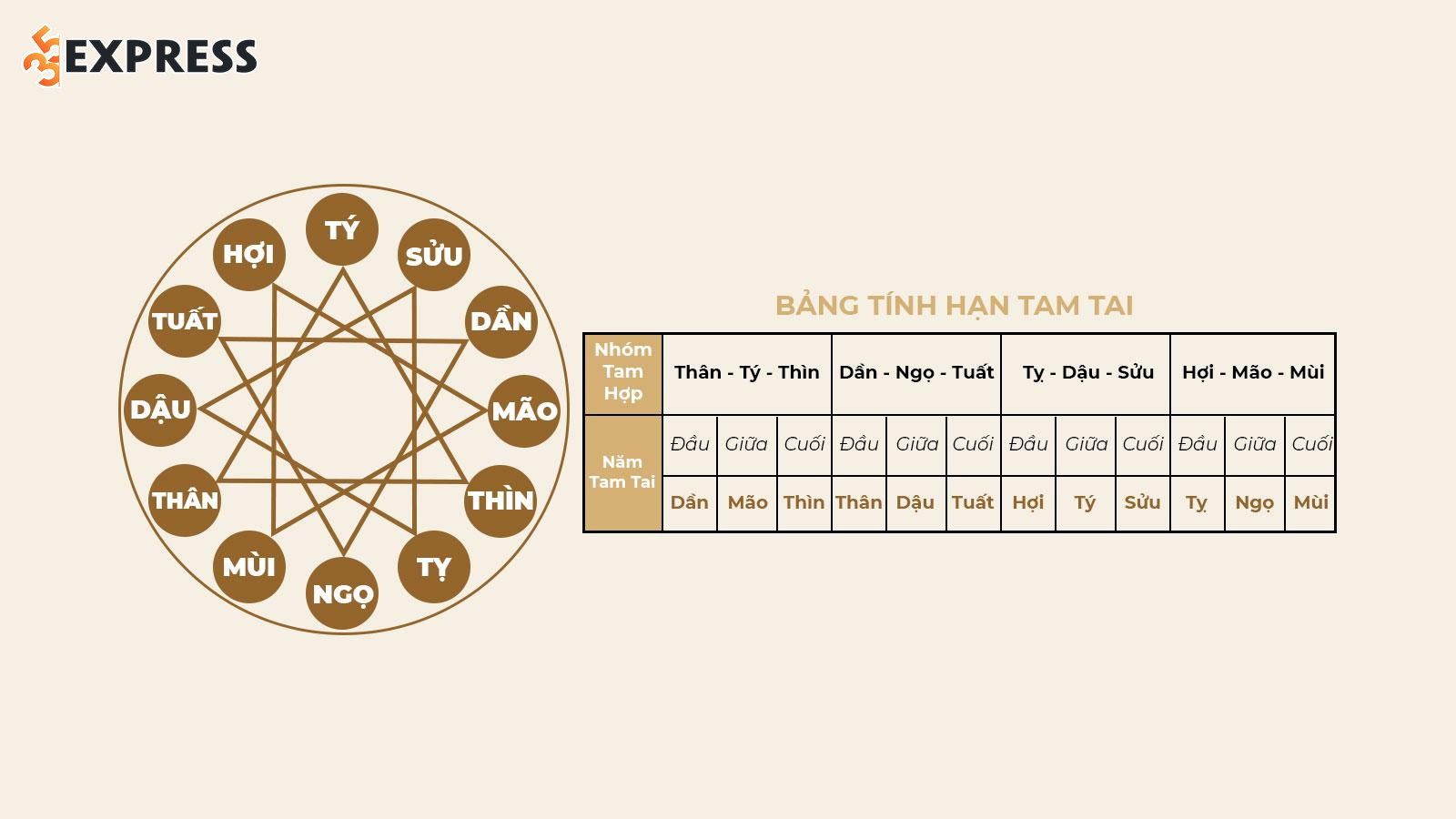 Hạn Tam Tai là gì