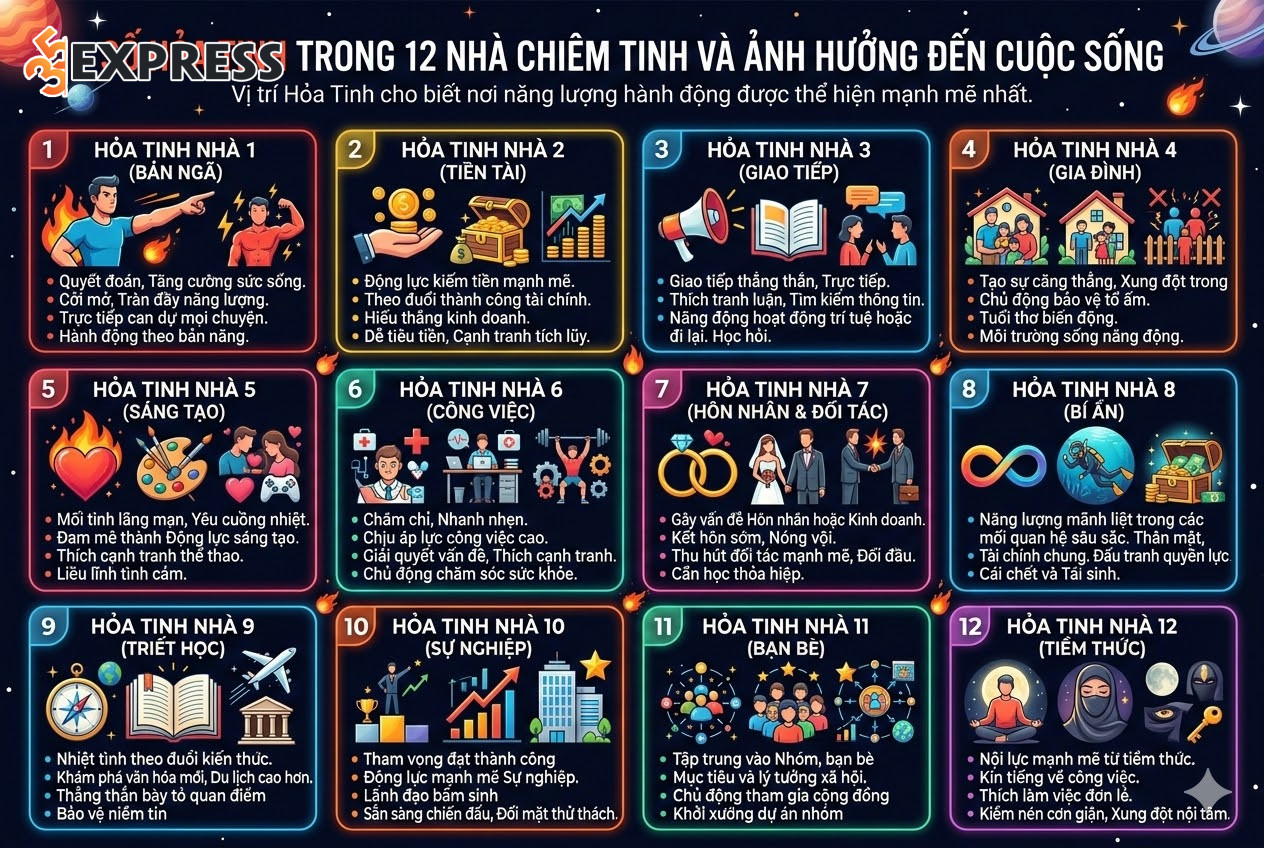 Sao Hỏa Tinh trong các Nhà Chiêm Tinh ảnh hưởng đến cuộc sống