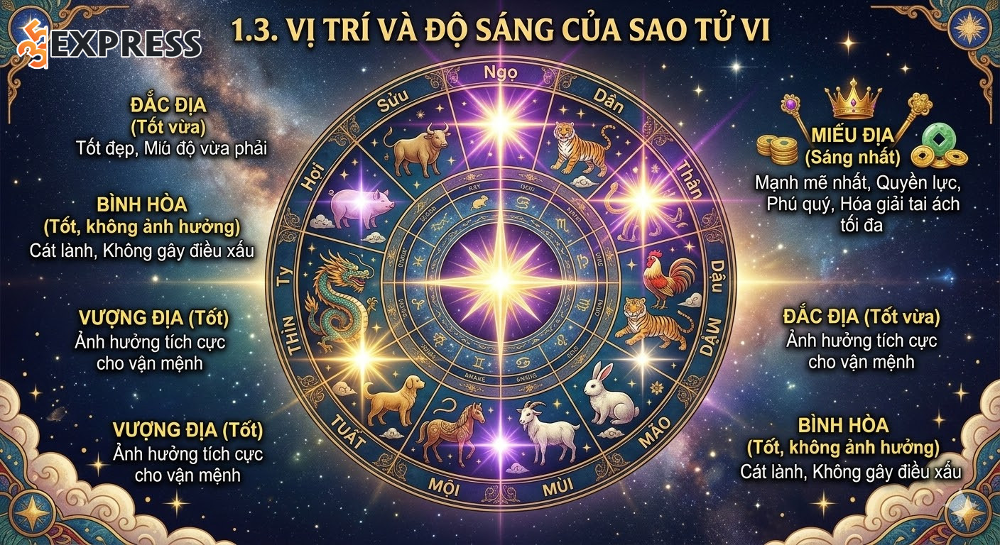 Vị trí và độ sáng của sao Tử Vi