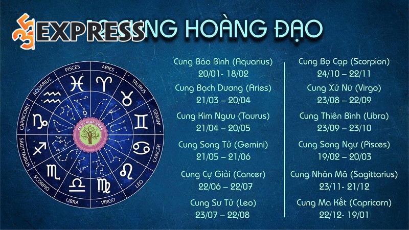 Con số may mắn và hướng tốt theo cung hoàng đạo