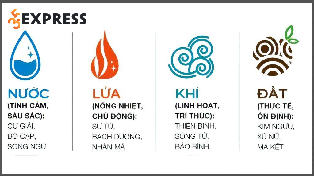 Nhóm nguyên tố của 12 cung hoàng đạo nam: Lửa, Đất, Khí, Nước