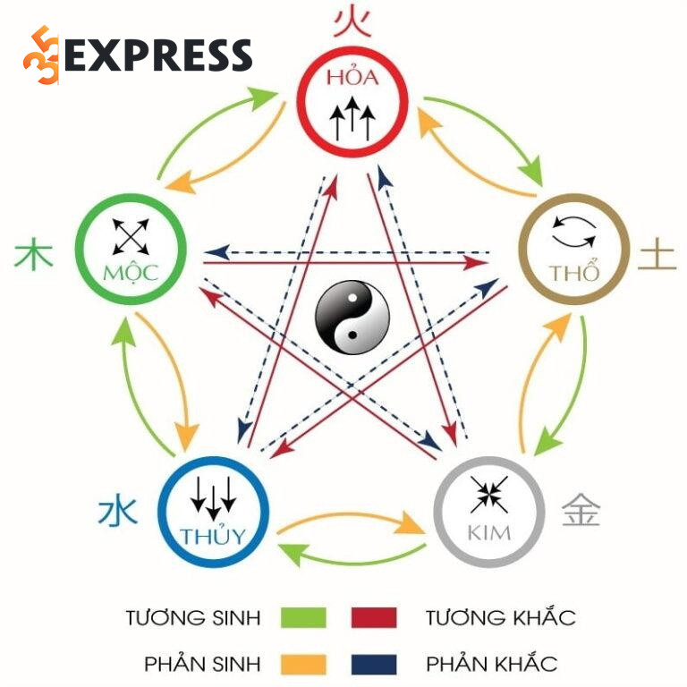 Quy luật Ngũ Hành Tương Sinh - Tương Khắc