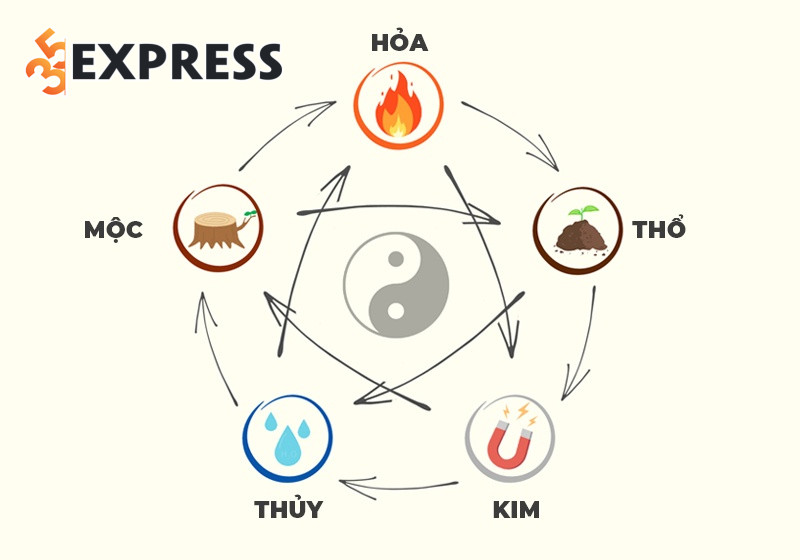 Mệnh Thủy là một trong năm yếu tố cơ bản của Ngũ hành