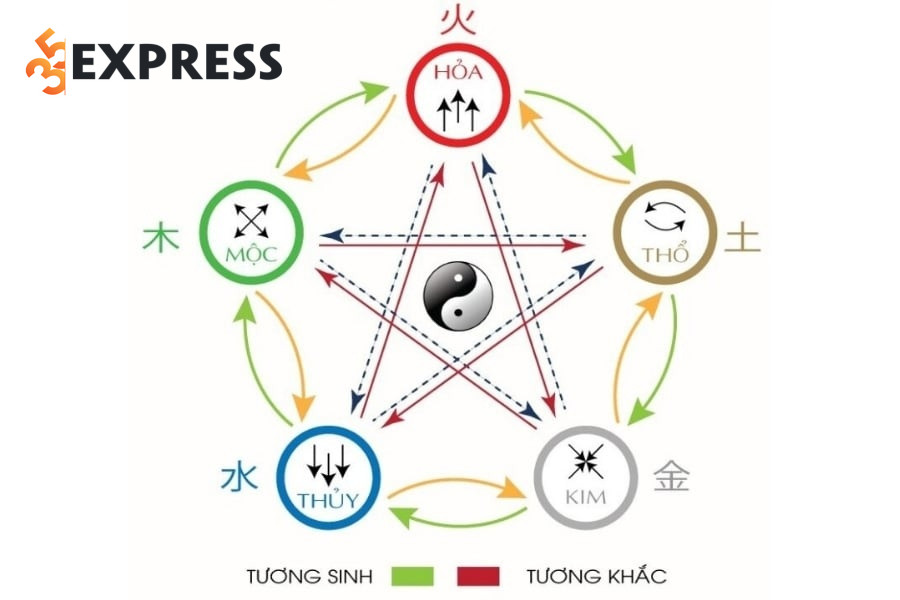 Ngũ hành tương sinh