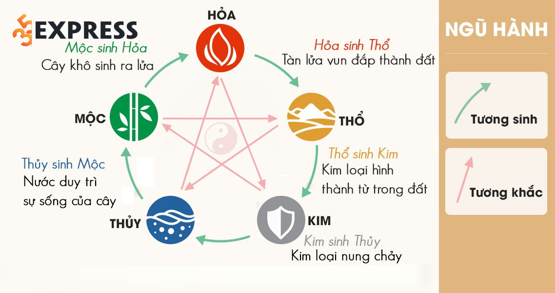 Tương sinh, tương hợp giữa mệnh con và mệnh bố mẹ