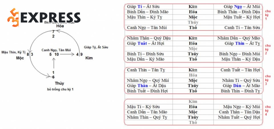 Cách tính mệnh Ngũ hành đơn giản