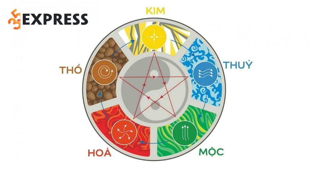 Học thuyết Ngũ hành: Kim, Mộc, Thủy, Hỏa, Thổ