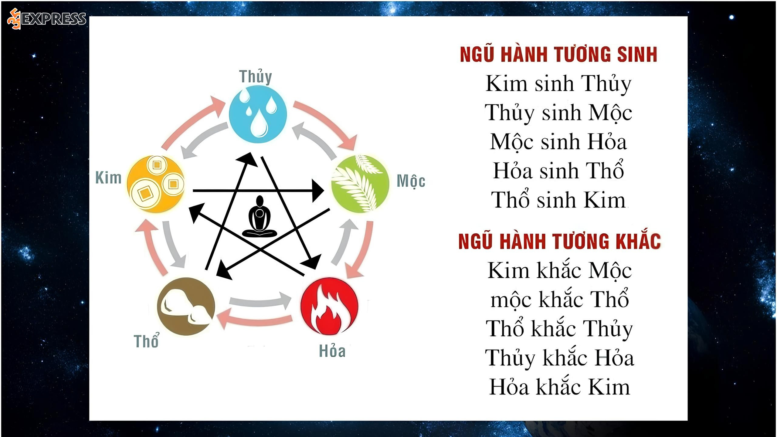 Ngũ Hành: Kim, Mộc, Thủy, Hỏa, Thổ và Quy luật Tương Sinh – Tương Khắc