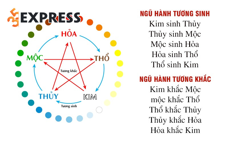 Ngũ hành tương khắc