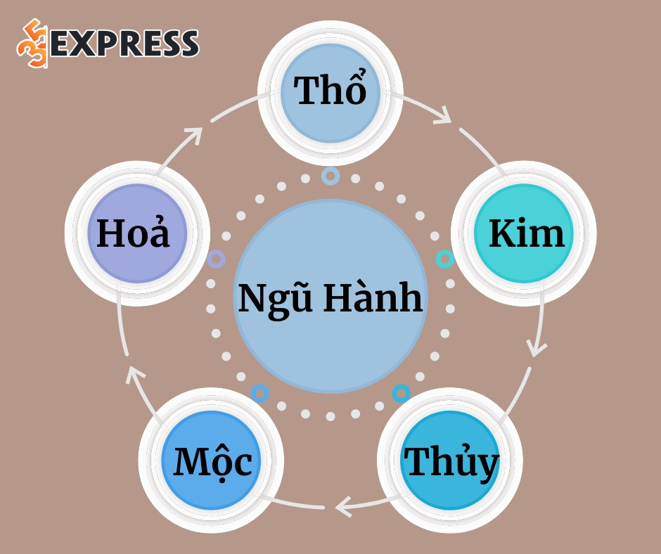 Nguyên tắc phối hợp Thiên – Địa – Nhân tương sinh, kỵ tương khắc