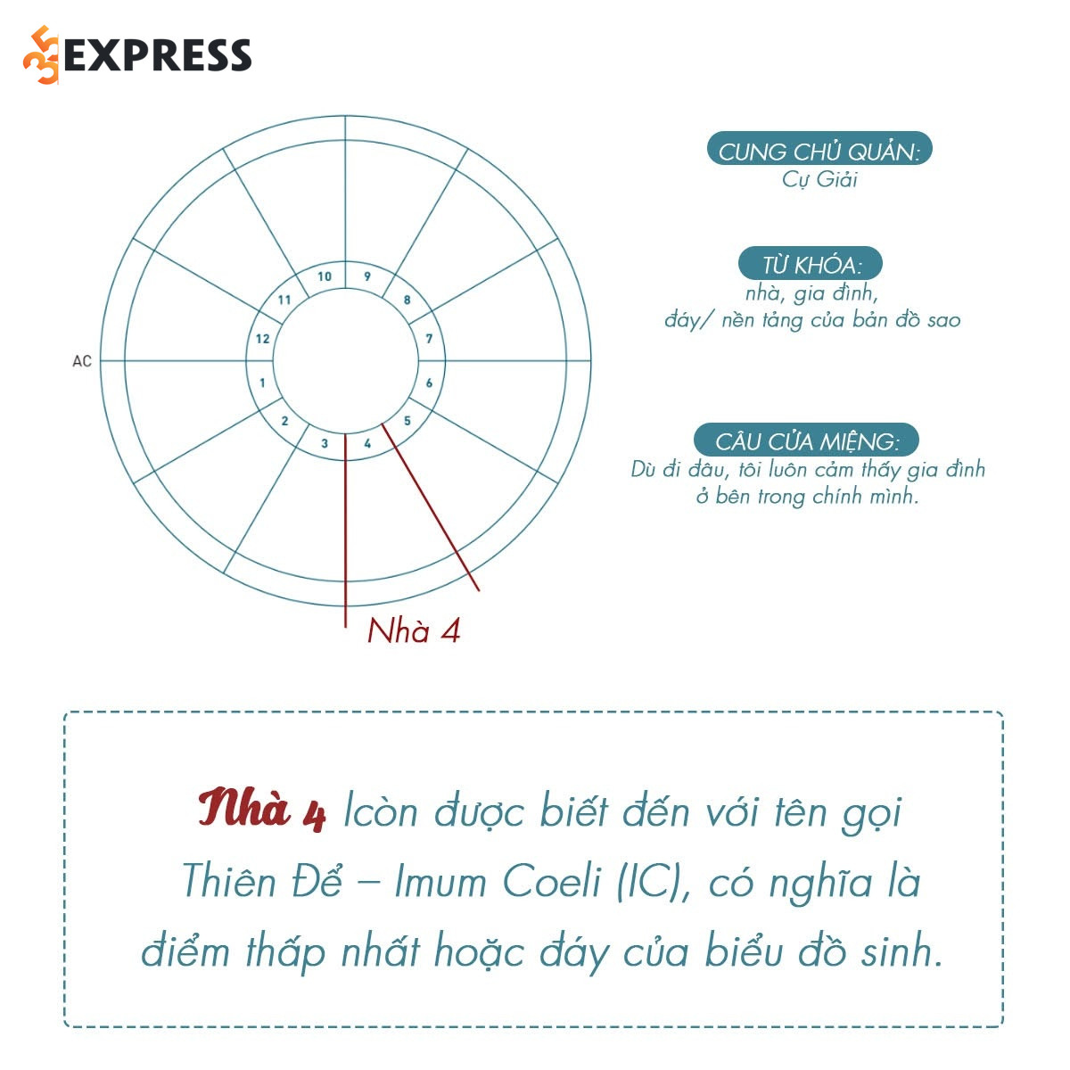 Nhà chiêm tinh thứ 4