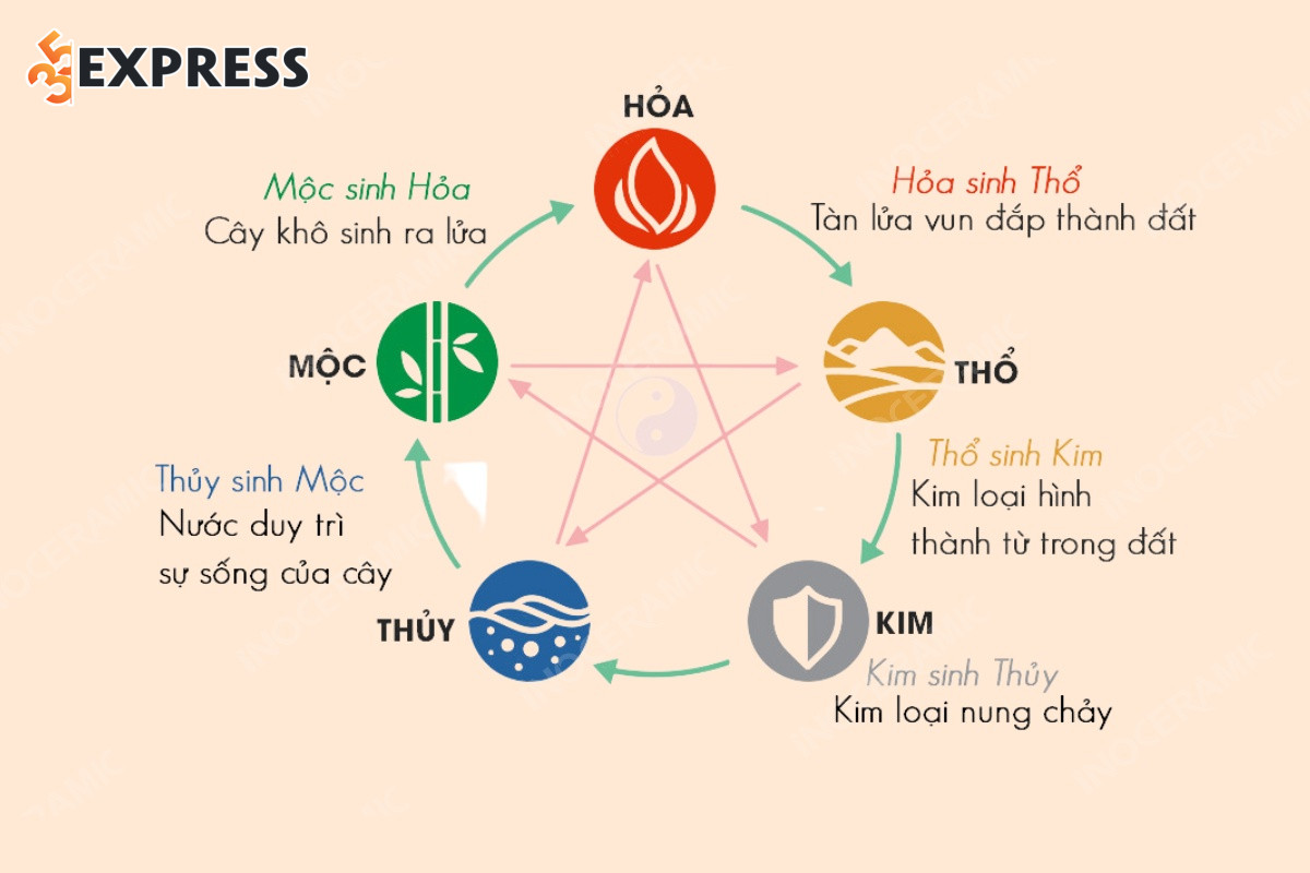 Tránh tên có ngũ hành tương khắc