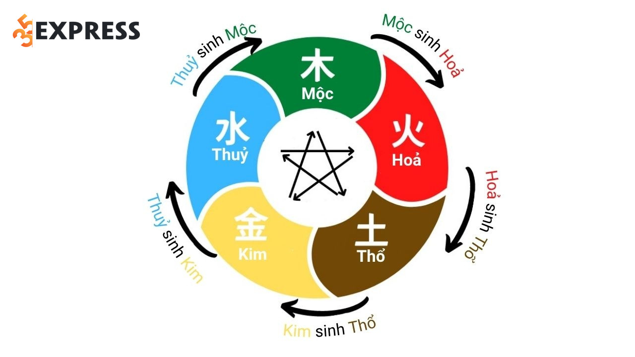 Xác định chính xác Mệnh và Ngũ hành của bé