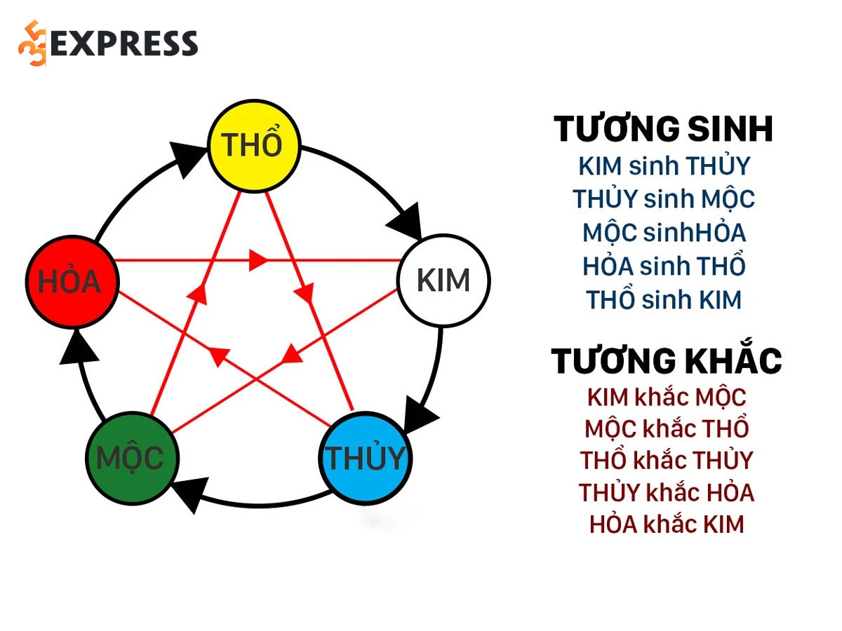 Xác định mệnh Ngũ hành của gia chủ
