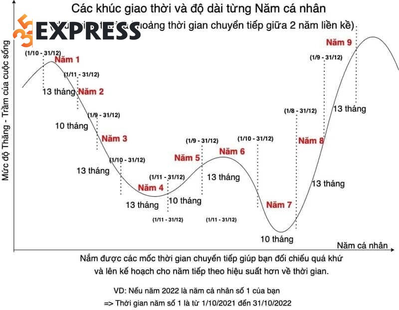 Vị trí của năm thế giới số 8 trong chu kỳ 9 năm