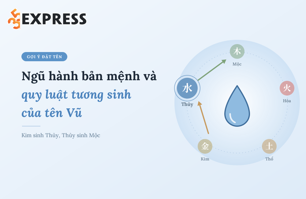 Ngũ hành bản mệnh và quy luật tương sinh của tên Vũ